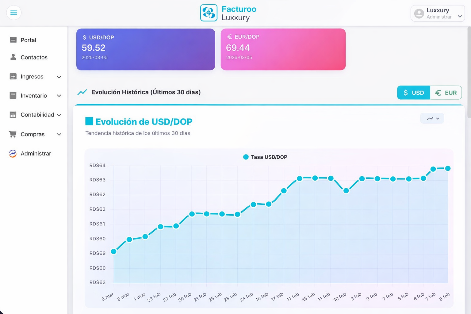 Dashboard de evolución de venta en peso y dolar
